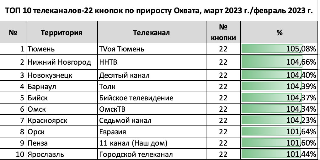 Программа 1 канала на 22 июля. Телеканал 22 канал. Программа первого канала на 22 апр.