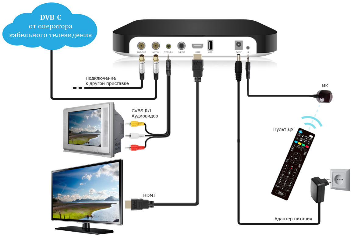 Подключить обычную приставку к телевизору. Подключить кабель от приставки к телевизора самсунг к. Схема подключения монитора к цифровой ТВ приставке. Приставка цифрового ТВ (DVB-T/t2/c) DVS-t2-3102. Провода для цифровой приставки т 2.